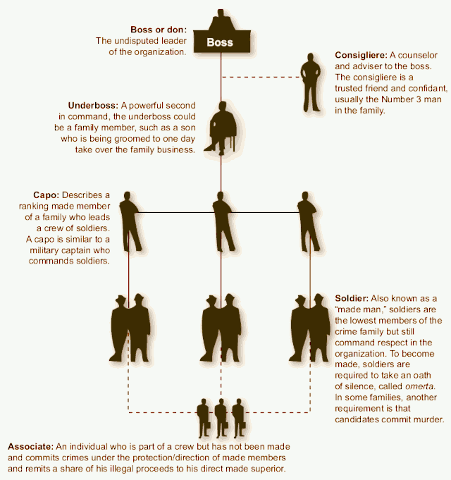 FBI depiction of Mafia family hierarchy