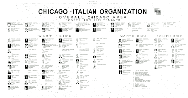Chicago Outfit hierarchy early 1960s
