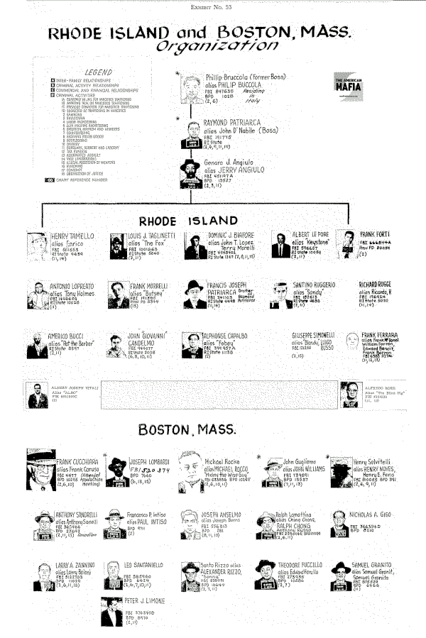 New England Mafia Office hierarchy early 1960s