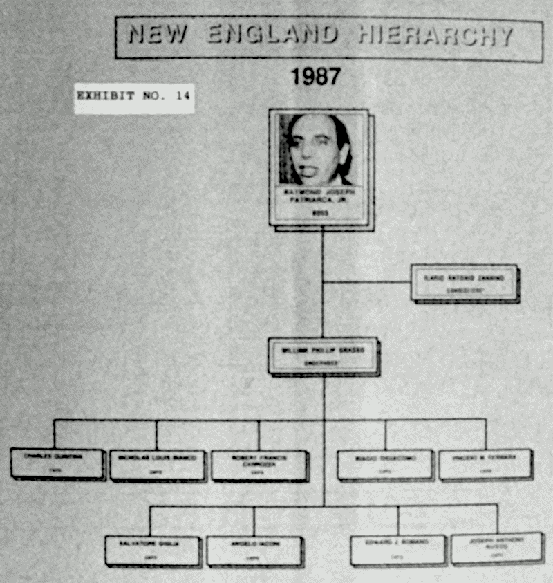 New England Mafia hierarchy 1987